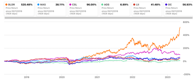 BLDR's stock performance compared to its peer