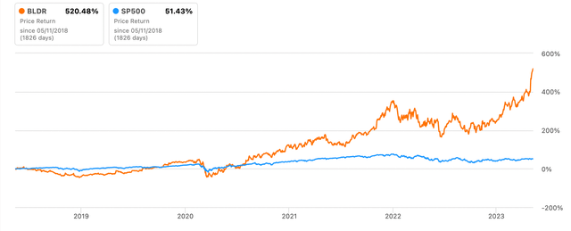 BLDR's stock performance compared to benchmark