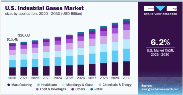 The expected market growht for the gas industry