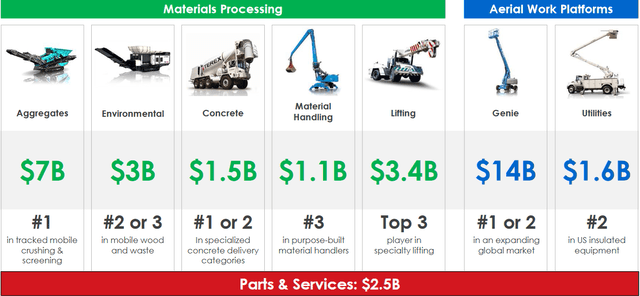 The key markets that Terex is present in