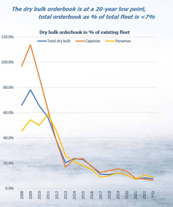 The orderbook and the development of it over the years