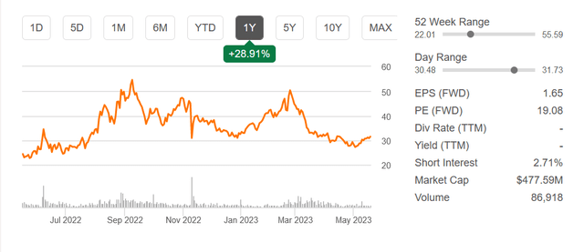 The stock chart over the last 12 months