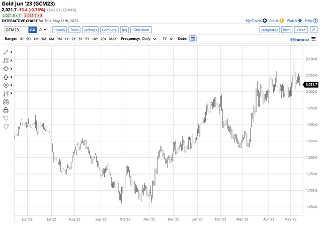 Bullish trend since late September 2022