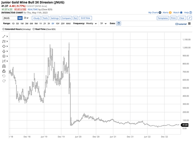 JNUG outperformed gold futures and GDJ during the 2022 rally