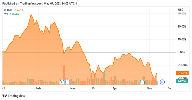 MTDR YTD Chart