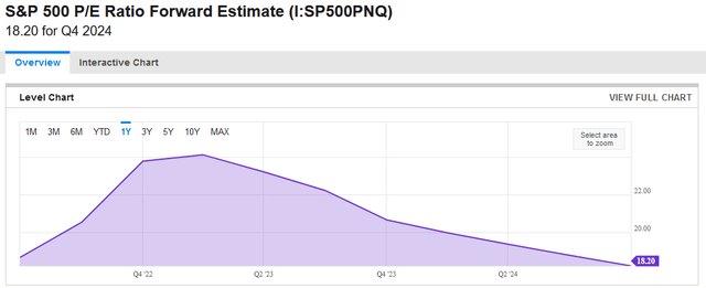 S&P 500 Index Forward PE