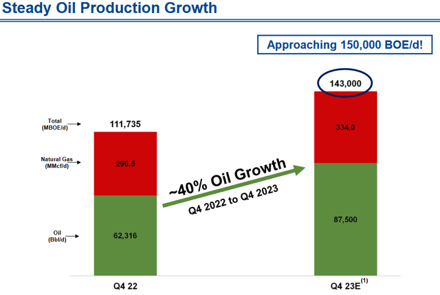 MTDR 2023 Production Growth Projections