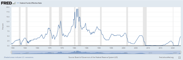 FEDFUNDS Rate