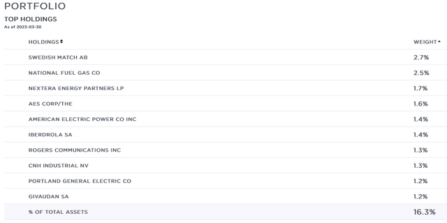 GLU Top Ten Holdings