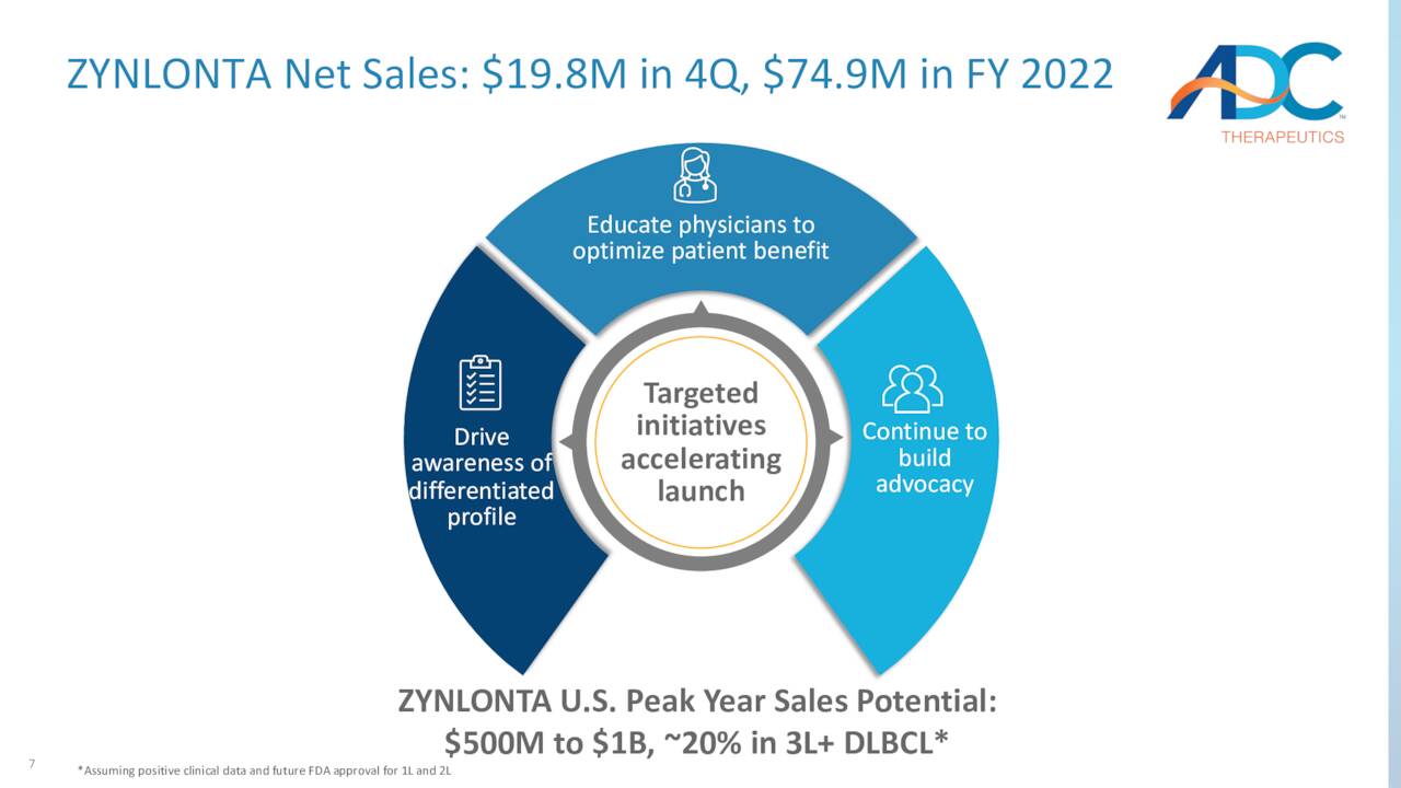 ZYNLONTA Net Sales: $19.8M in 4Q, $74.9M in FY 2022