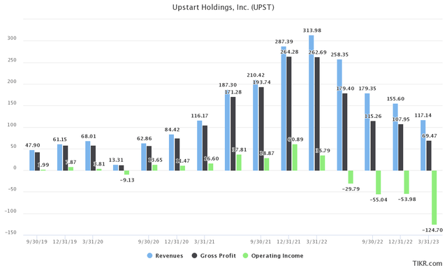 Upstart financial performance