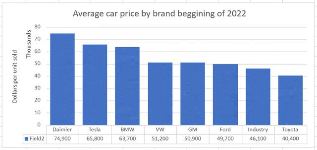 Average car price by select brands