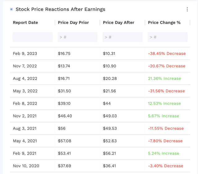 LYFT Earnings Reactions