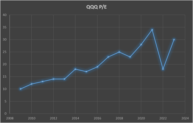 P/E history for QQQ etf