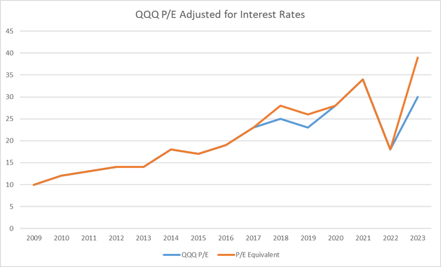 Adjusted P/E history for QQQ etf