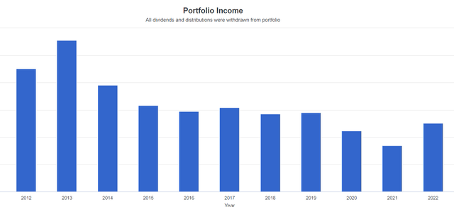 MORT's dividend history (without reinvesting)