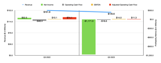 Financials