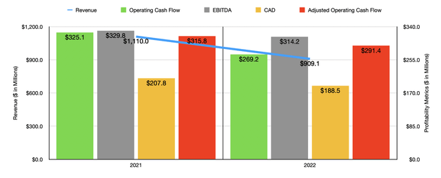 Financials