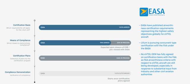 This image shows the timeline for Lilium certification with EASA.