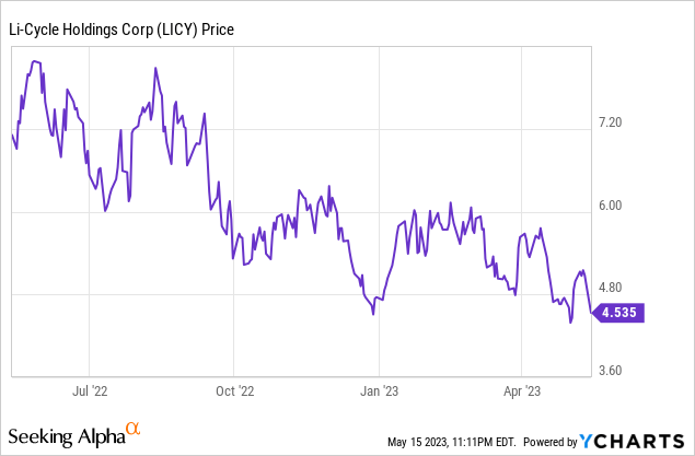 Chart