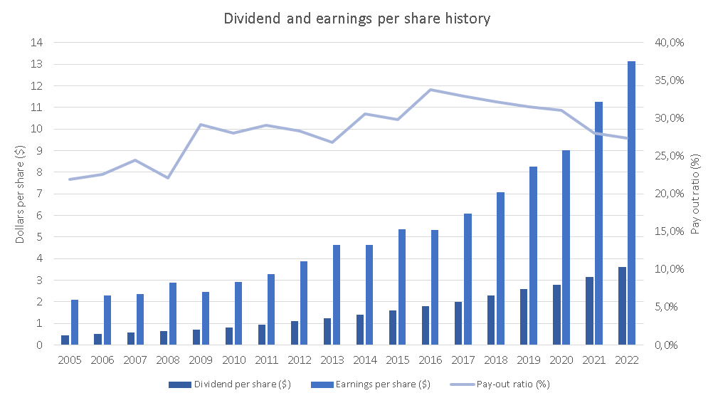 EPS and DPS trend