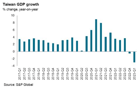 Taiwan GDP growth rate