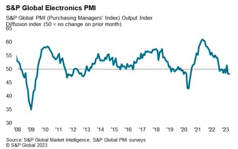 S&P global electronics PMI