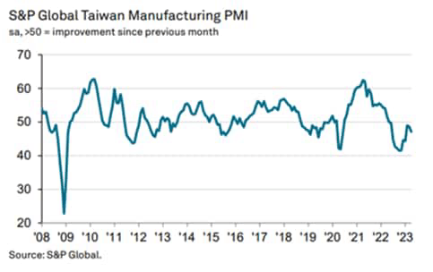 S&P global Taiwan Manufacturing PMI