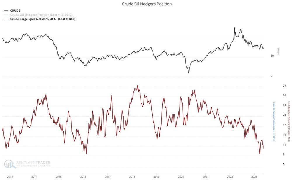 crude oil hedger position