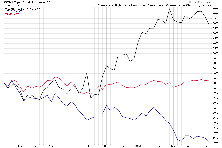 A Bifurcated Stock Market: WYNN Up, Vornado Down, S&P 500 About Unchanged YoY