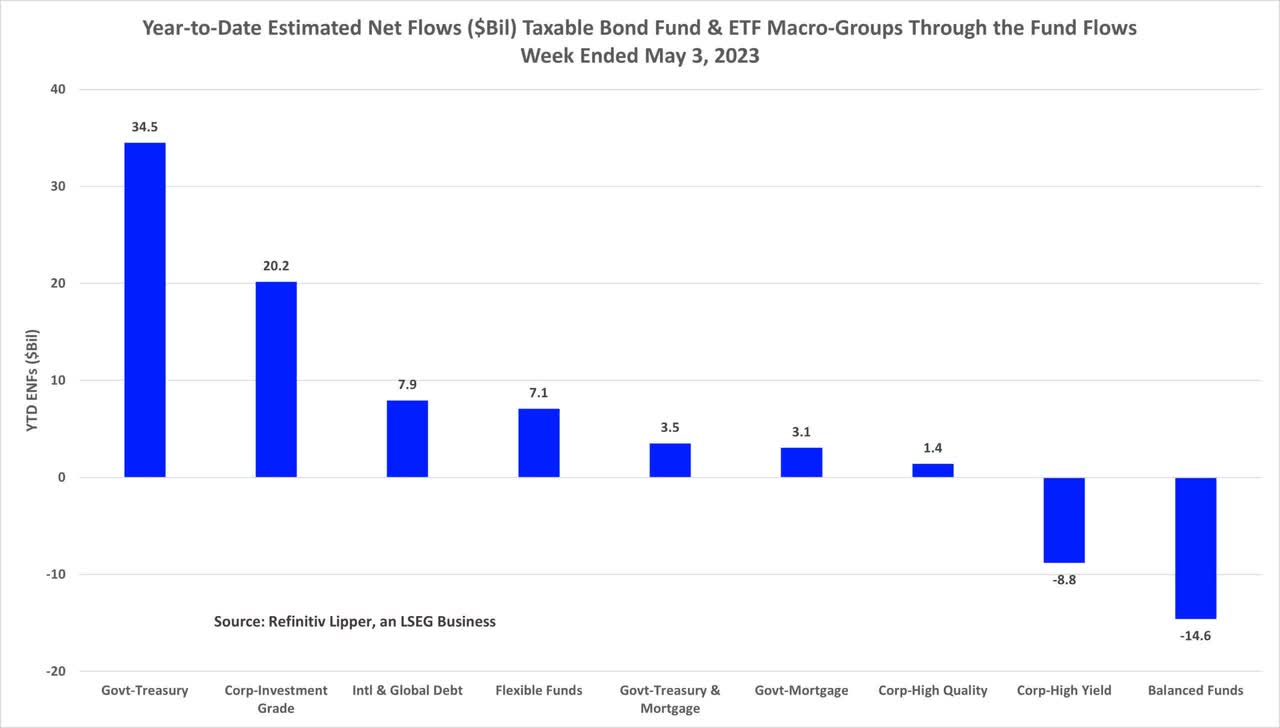 YTD estimated net fund flows