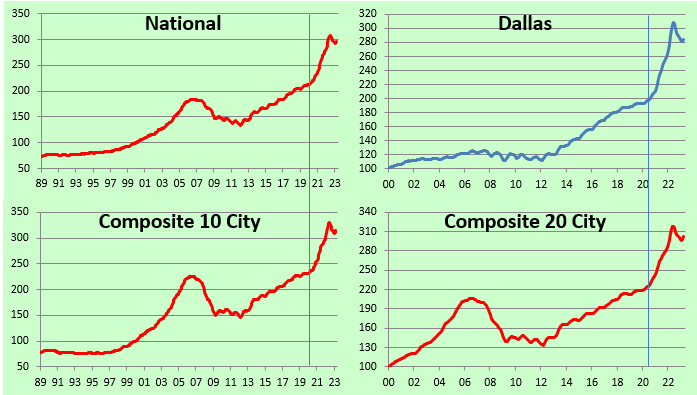 home price levels across all 20 cities tracked by Case Shiller