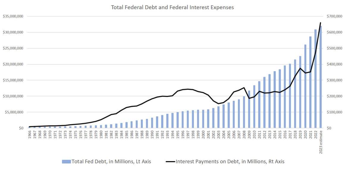 Total federal debt and federal interest payments on debt, in millions of US dollars