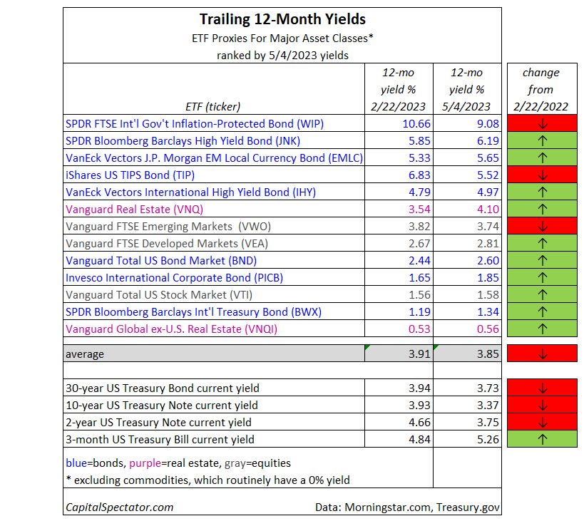 Desperately Seeking Yield: May 5, 2023