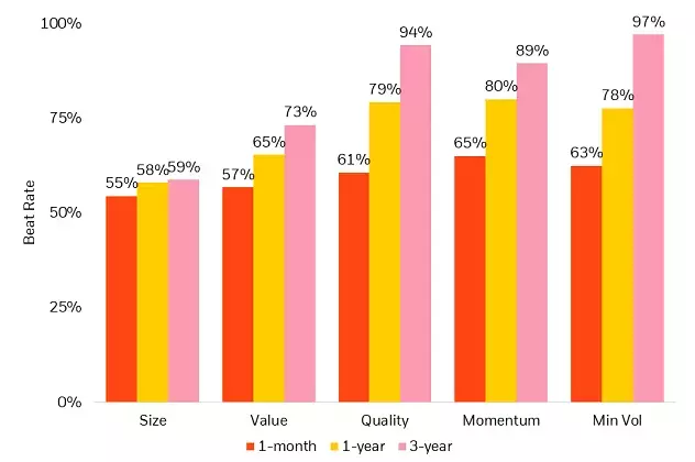 Percentage of periods factors have outperformed their counterparts