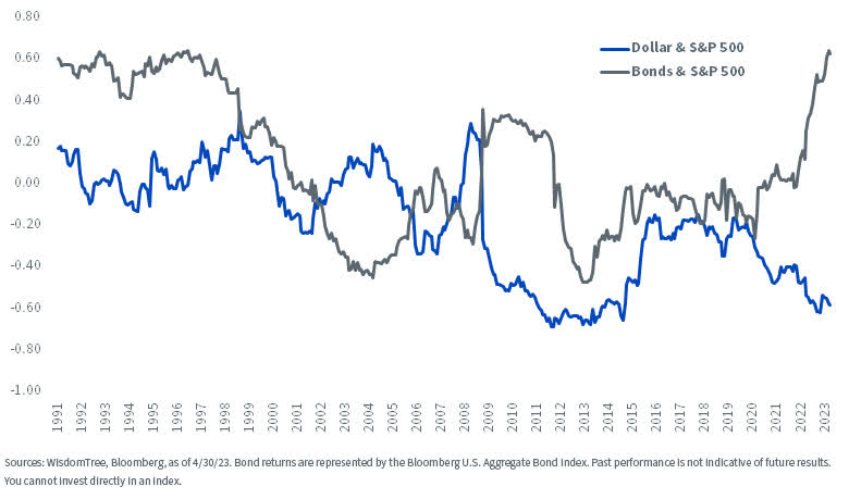 USD Becoming a Better Diversifier than Bonds: Rolling 36-Month Correlations