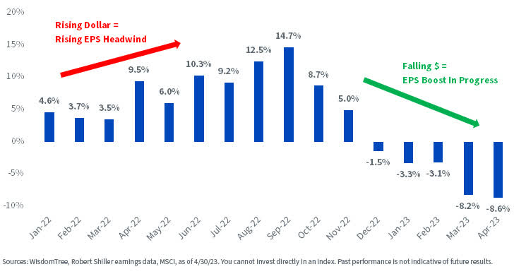 Six-Month Change in the Dollar