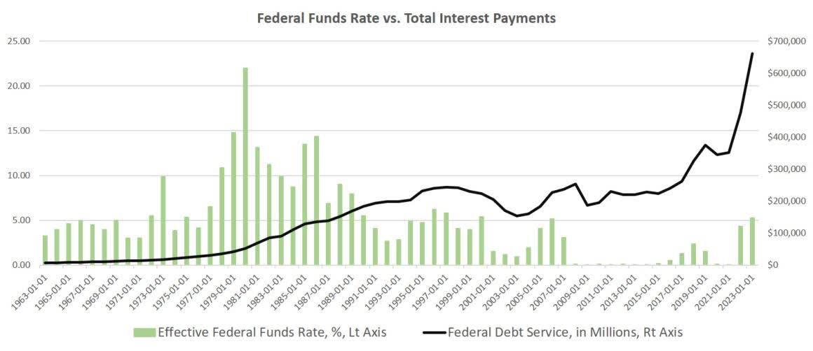 Effective federal funds rate and federal debt service in millions of US dollars