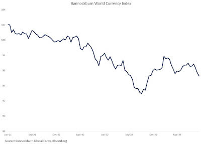 Bannockburn World Currency Index