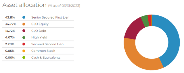 XFLT Asset Allocation