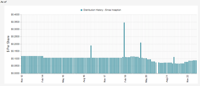 BGB Distribution History