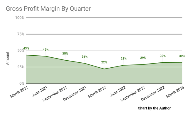 Gross Profit Margin