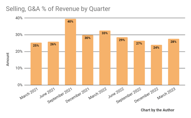 Selling, G&A % Of Revenue