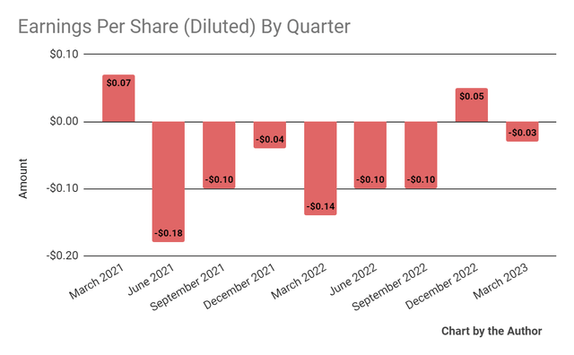 Earnings Per Share