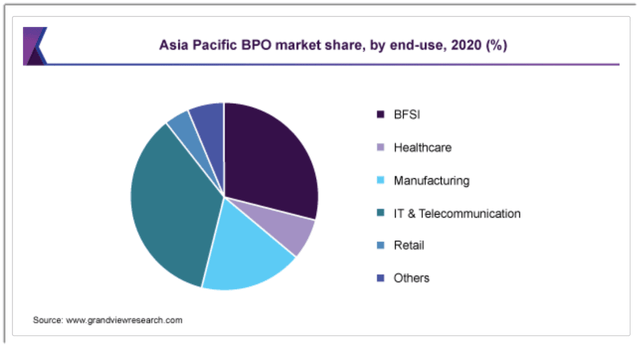 Asia Pacific Business Process Outsourcing Market