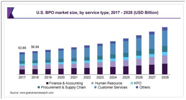 U.S. Business Process Outsourcing Market