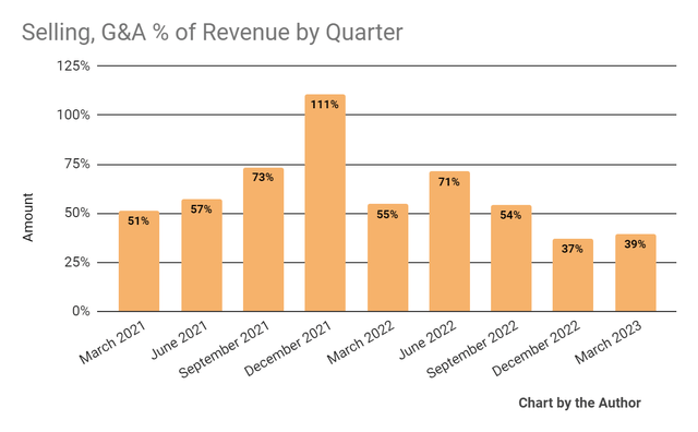 Selling, G&A % Of Revenue