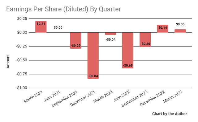 Earnings Per Share