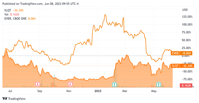 52-Week Stock Price Comparison