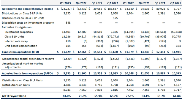 FFO and AFFO Calculation